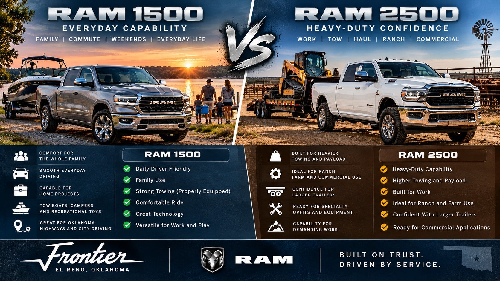 Ram 1500 vs. Ram 2500 comparison for Oklahoma drivers showing everyday, towing and work capability
